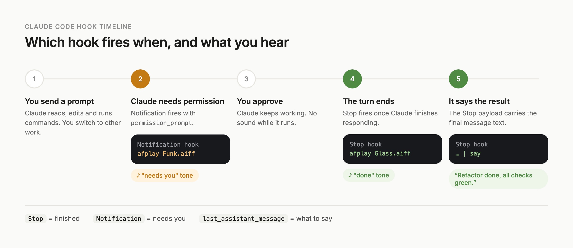 Timeline of Claude Code hooks: you send a prompt, the Notification hook plays a “needs you” tone on a permission prompt, you approve, the Stop hook plays a “done” tone when the turn ends, and a second Stop hook speaks Claude’s final message with say.
